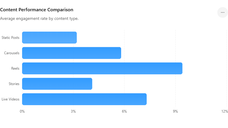 Content Performance Comparison